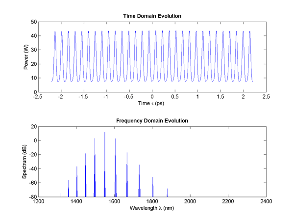 Optics Frequency Comb Evolution Optics Frequency Comb Evolution